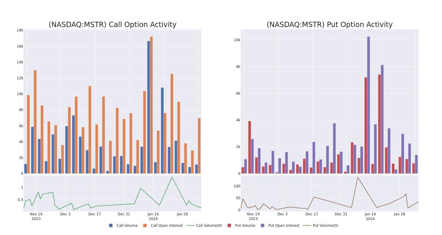 Options Call Chart