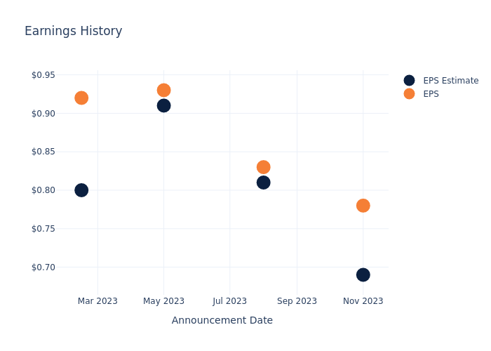 eps graph