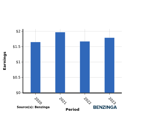 earning chart graph