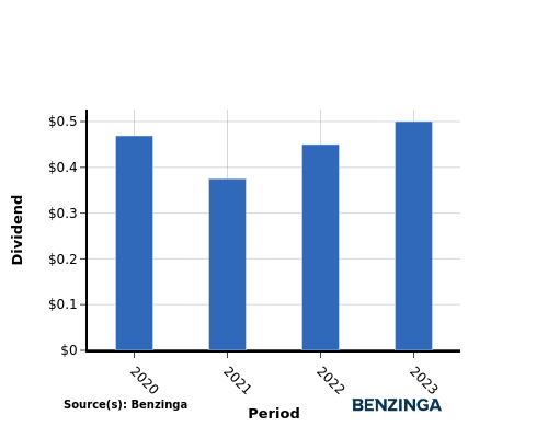 dividend chart graph