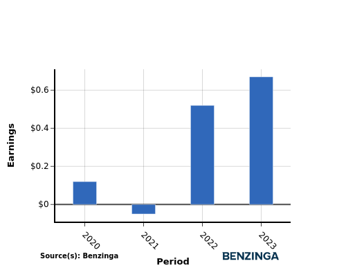 earning chart graph