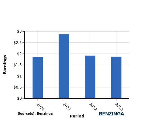 earning chart graph