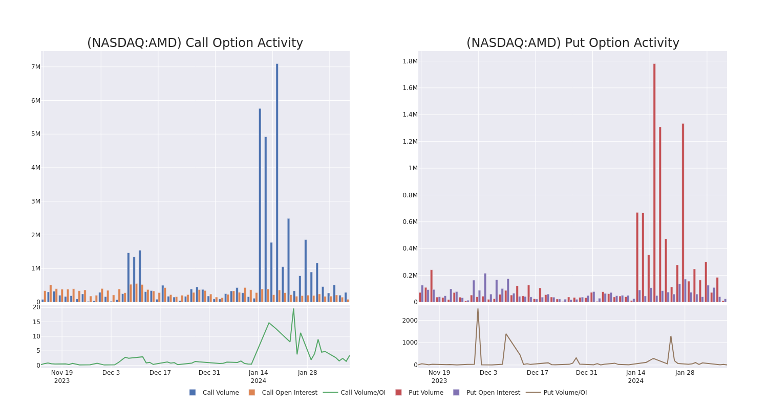 Options Call Chart