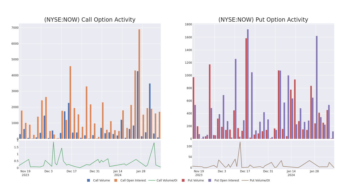 Options Call Chart