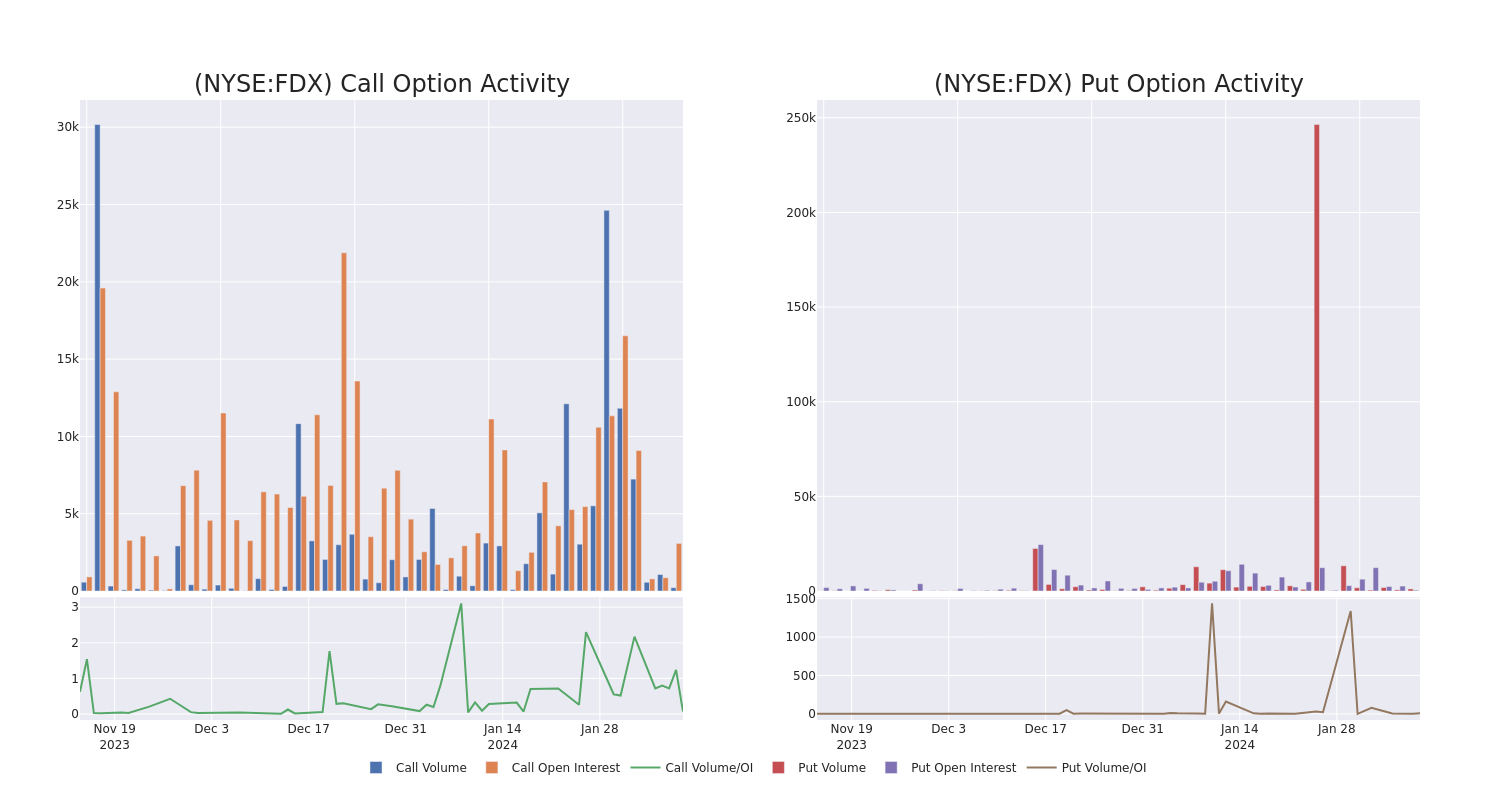 Options Call Chart