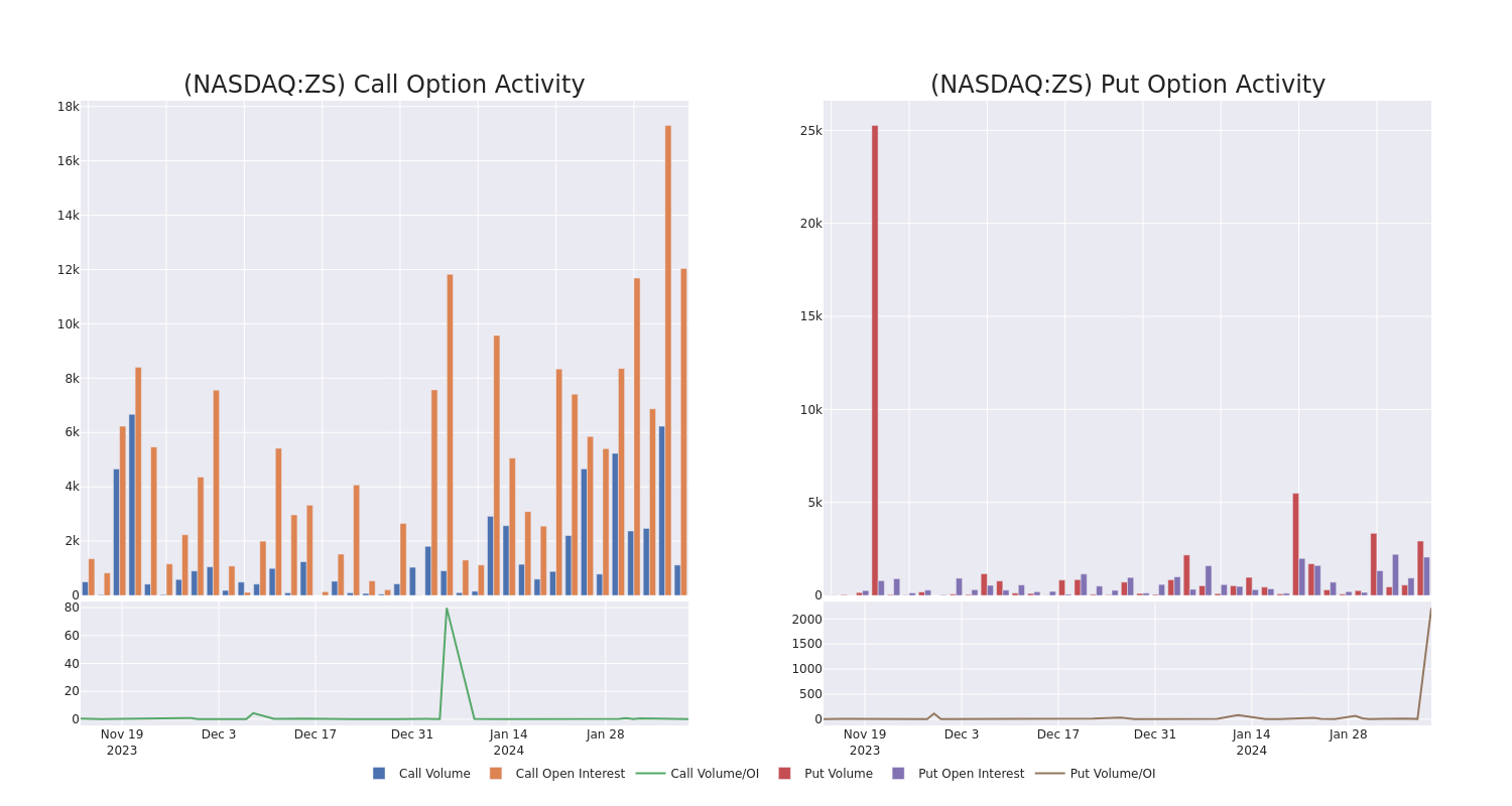 Options Call Chart