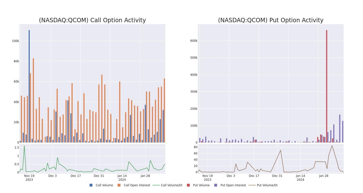 Options Call Chart