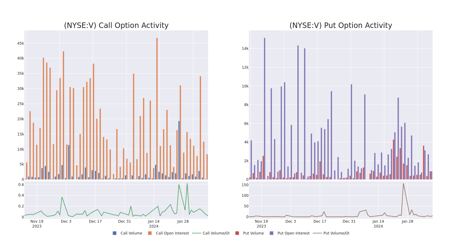 Options Call Chart