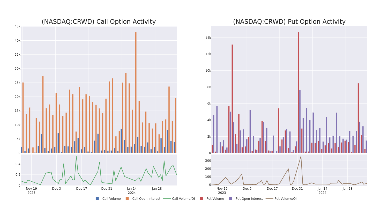 Options Call Chart