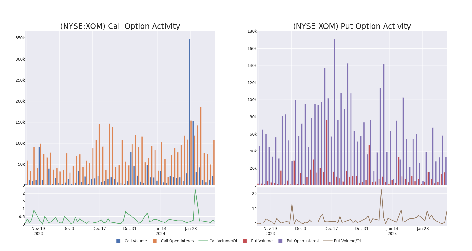 Options Call Chart