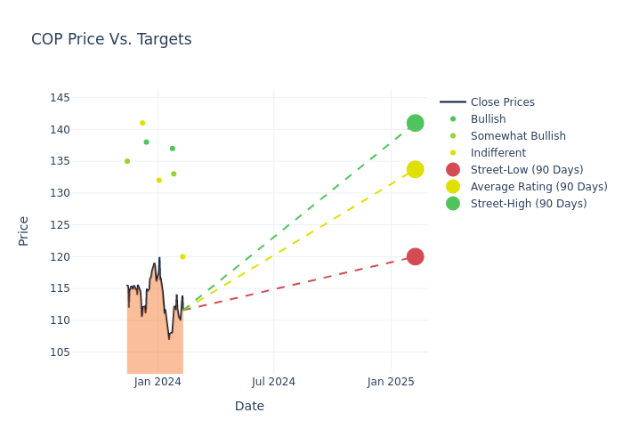 price target chart