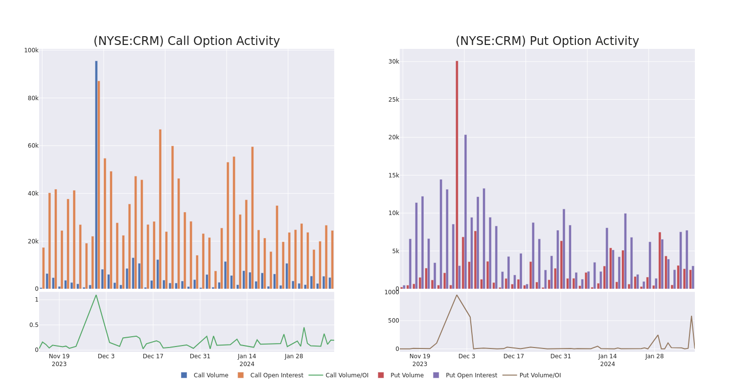 Options Call Chart