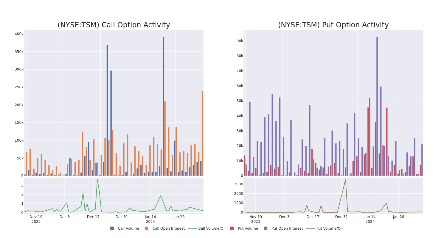 Options Call Chart