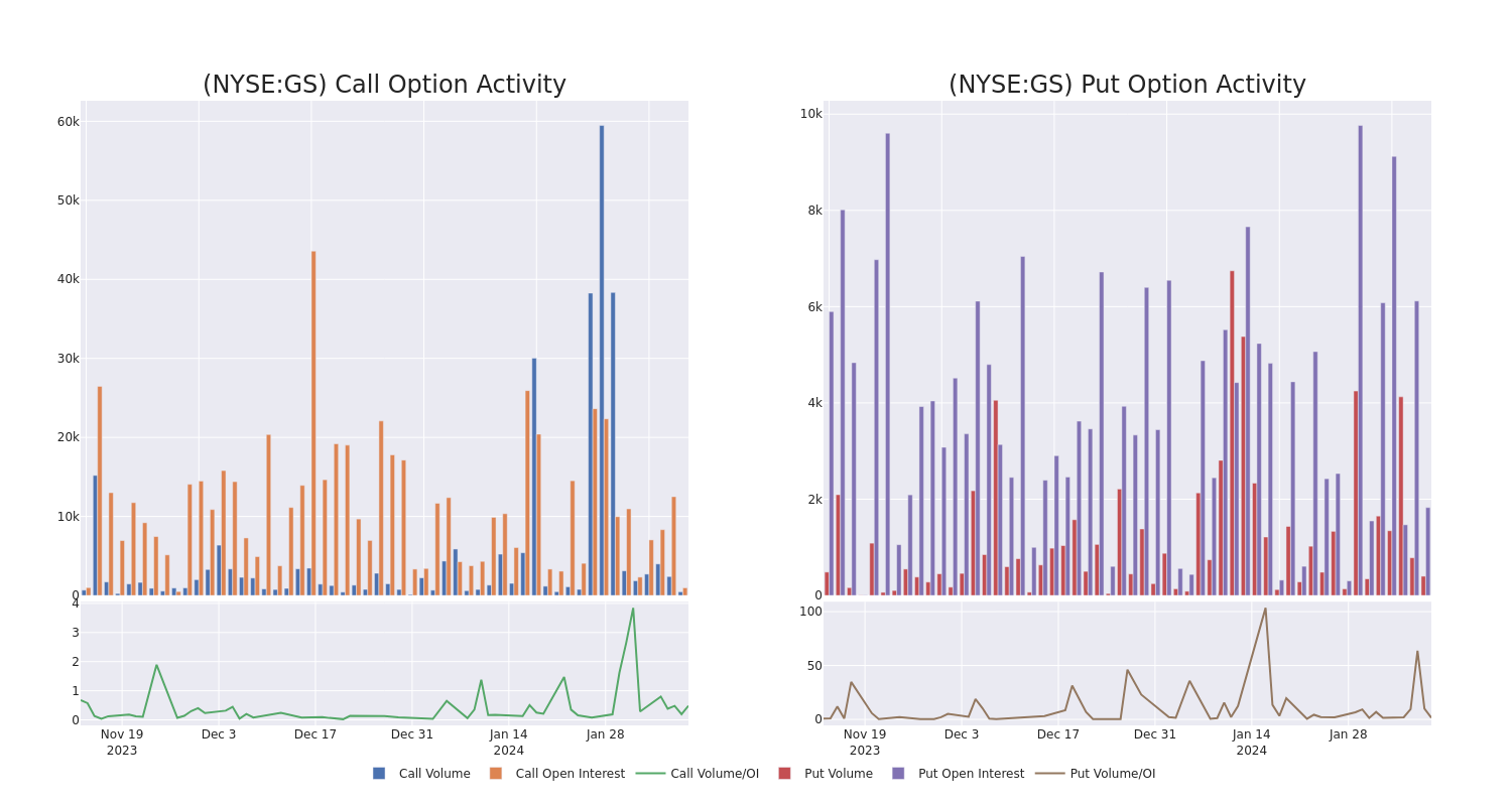 Options Call Chart