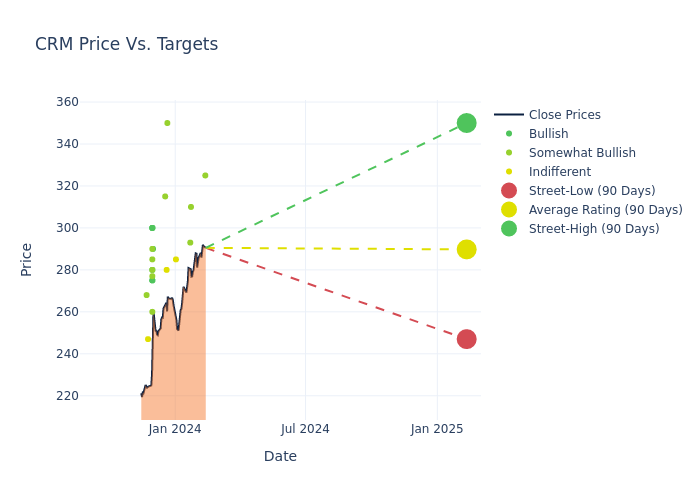 price target chart