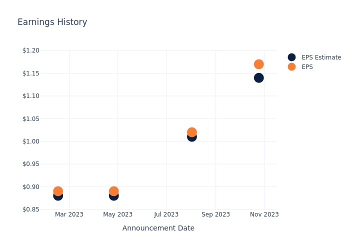 eps graph