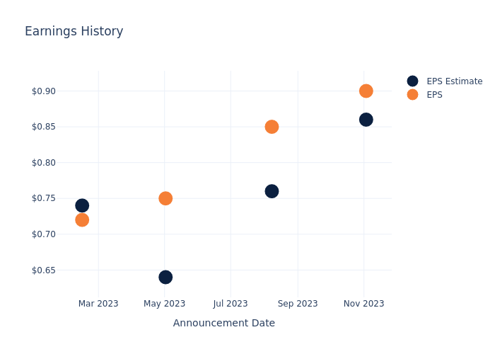 eps graph