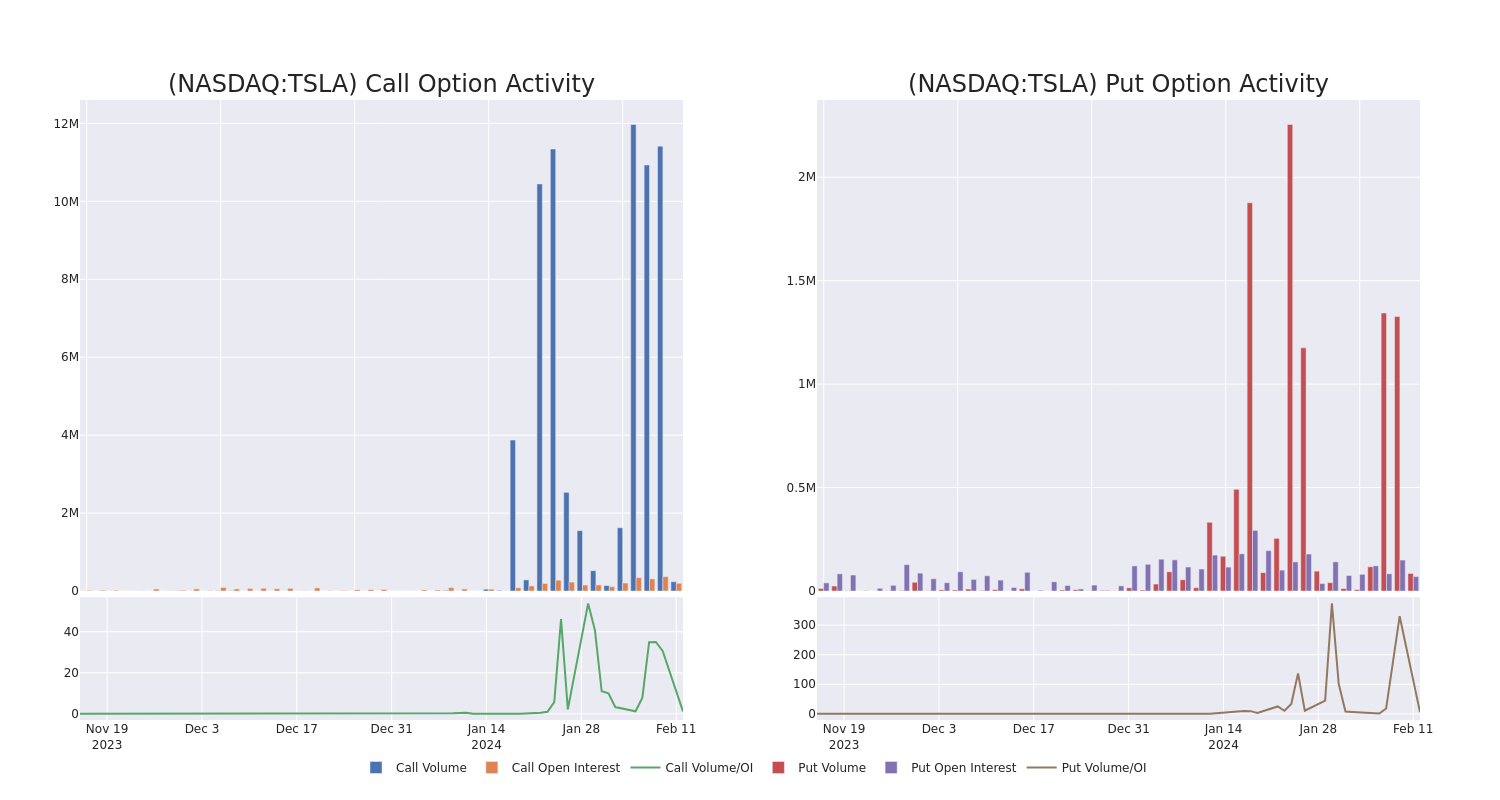 Options Call Chart