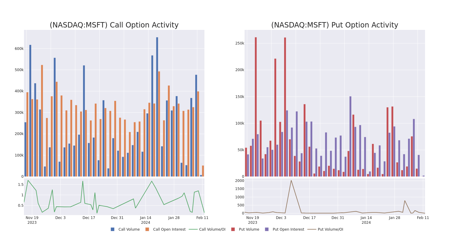 Options Call Chart