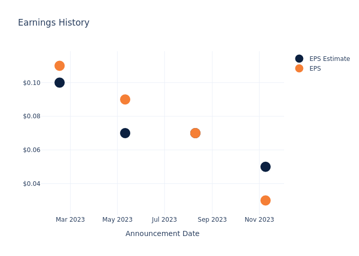 eps graph