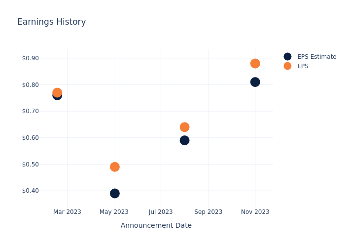 eps graph