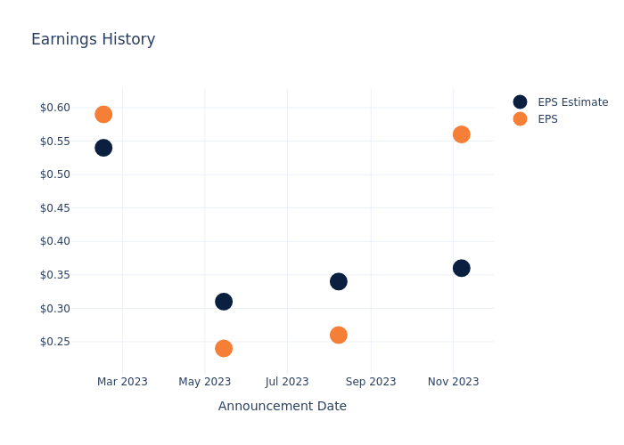 eps graph