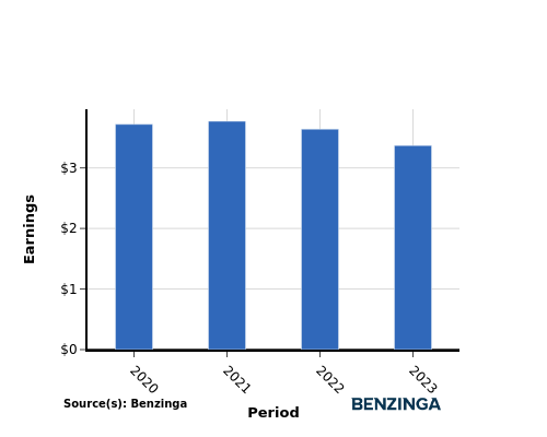 earning chart graph