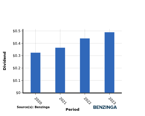 dividend chart graph