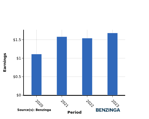 earning chart graph