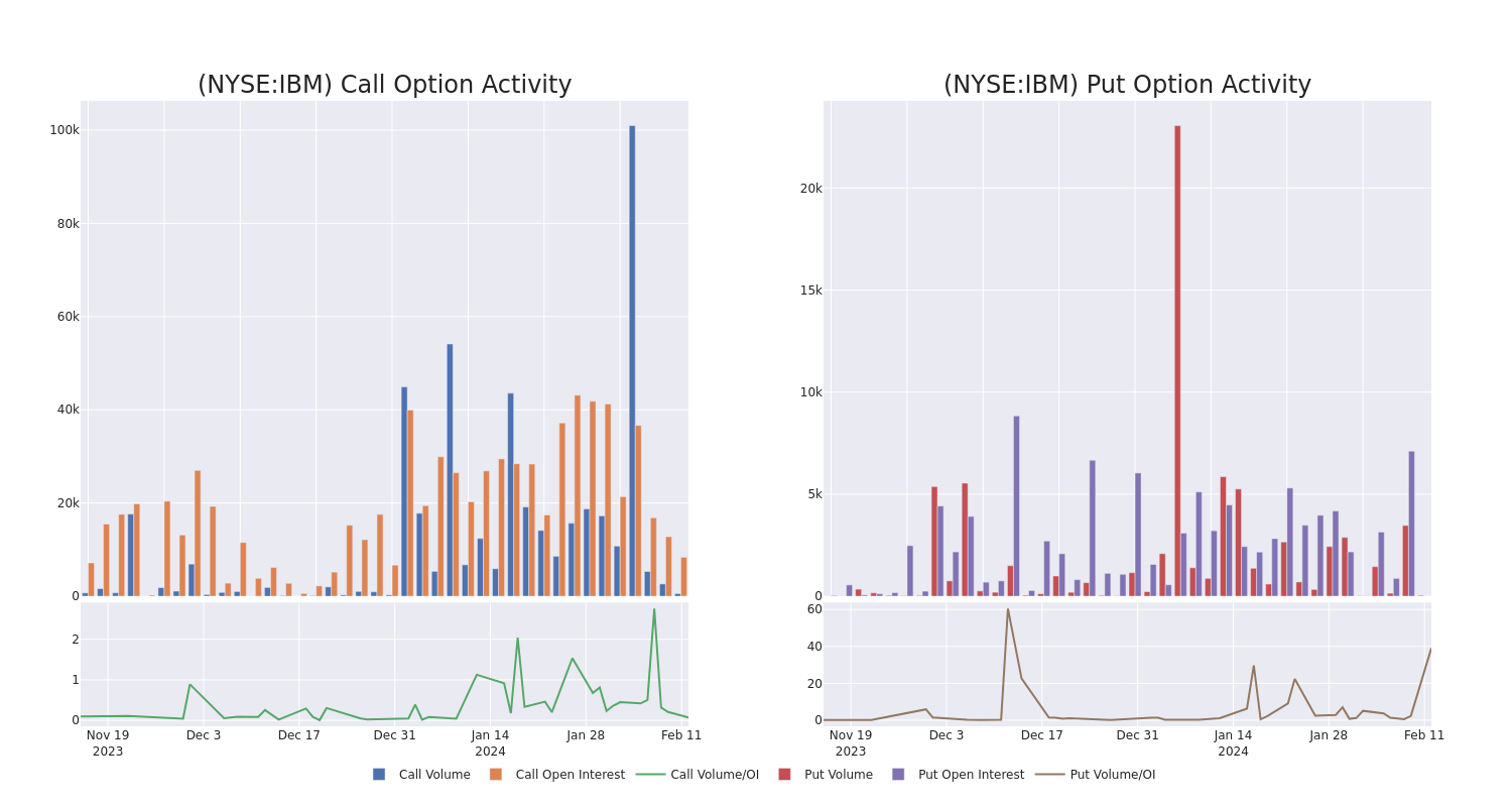 Options Call Chart