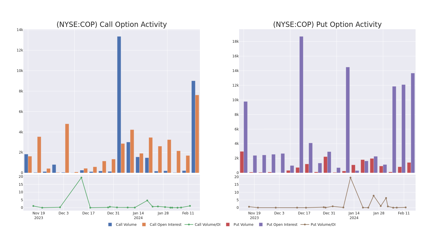 Options Call Chart