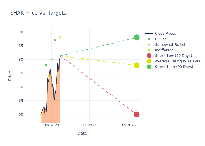 price target chart