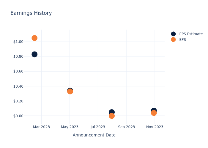 eps graph