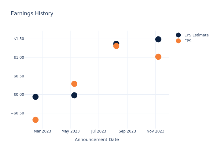 eps graph