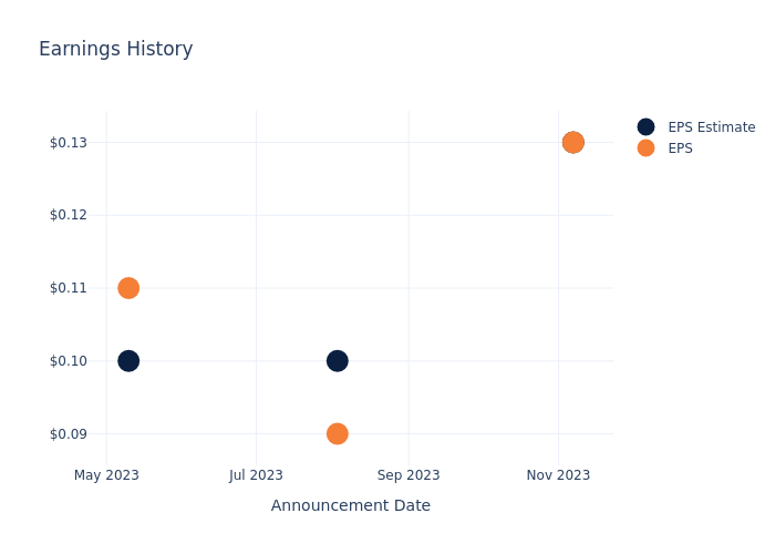 eps graph