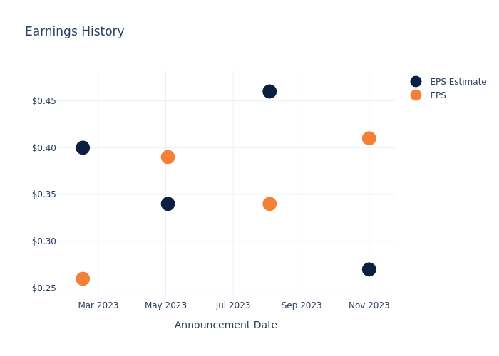 eps graph