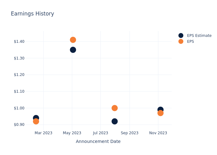 eps graph