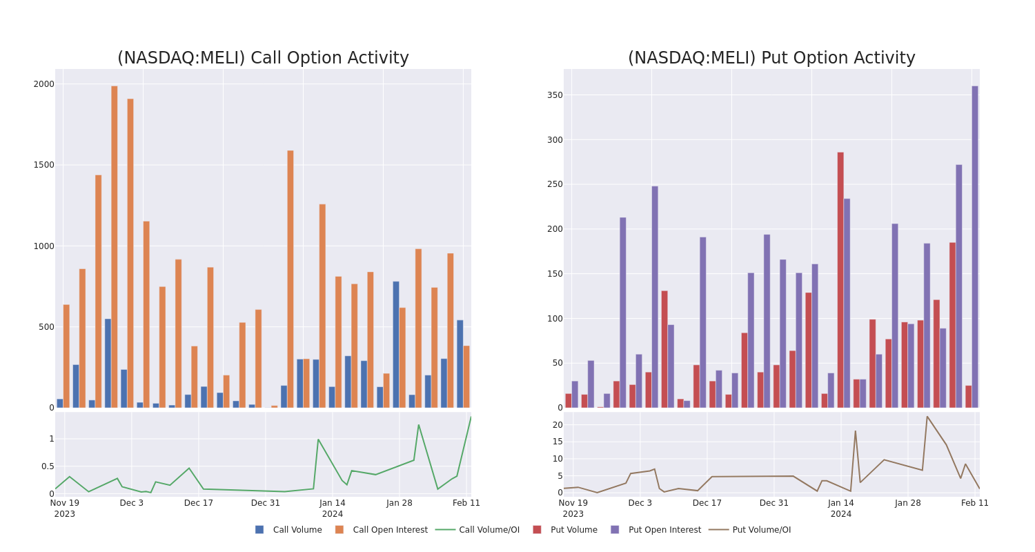 Options Call Chart