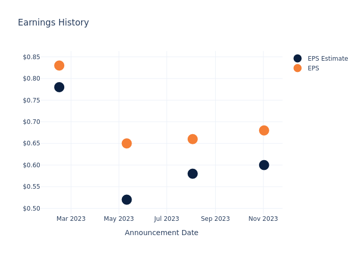 eps graph