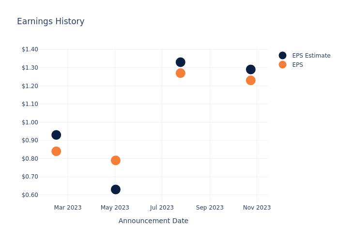 eps graph