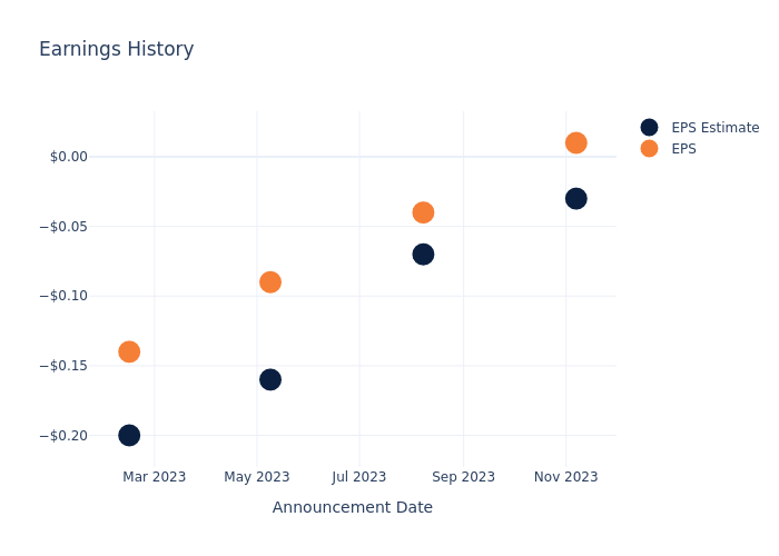 eps graph