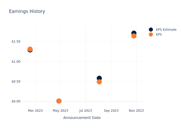 eps graph