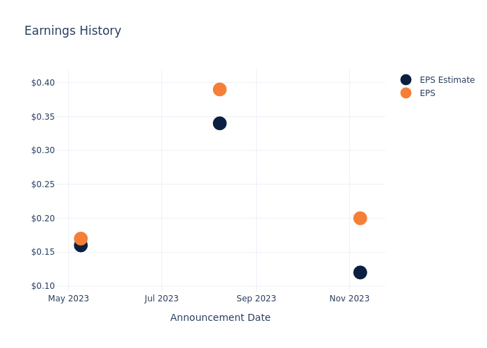 eps graph