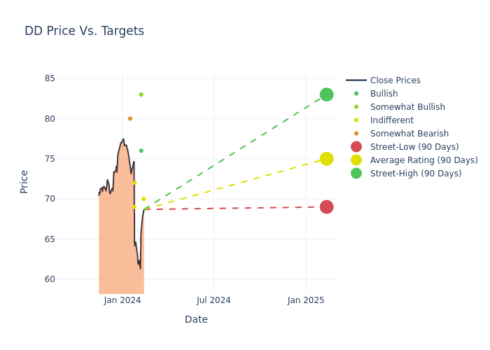 price target chart