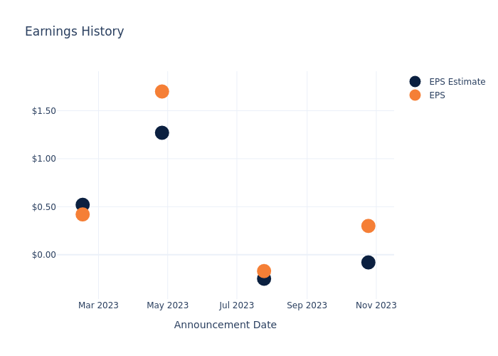 eps graph