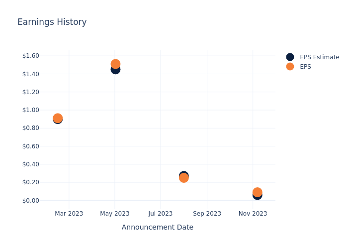 eps graph