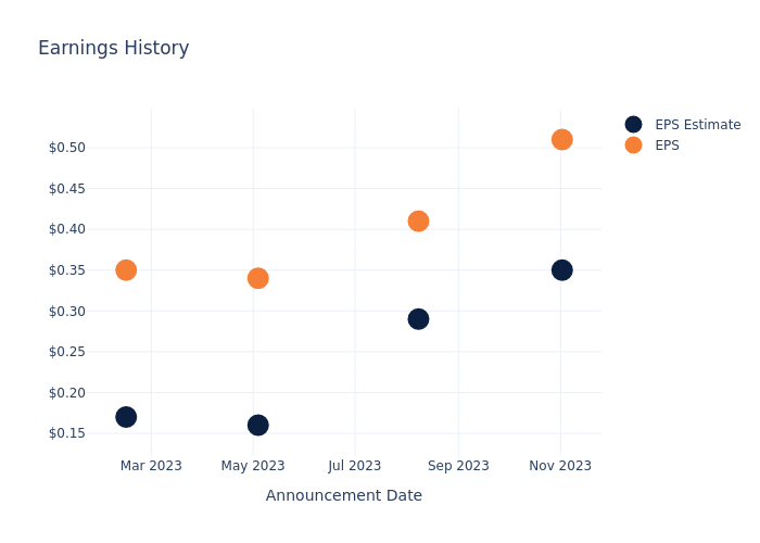 eps graph