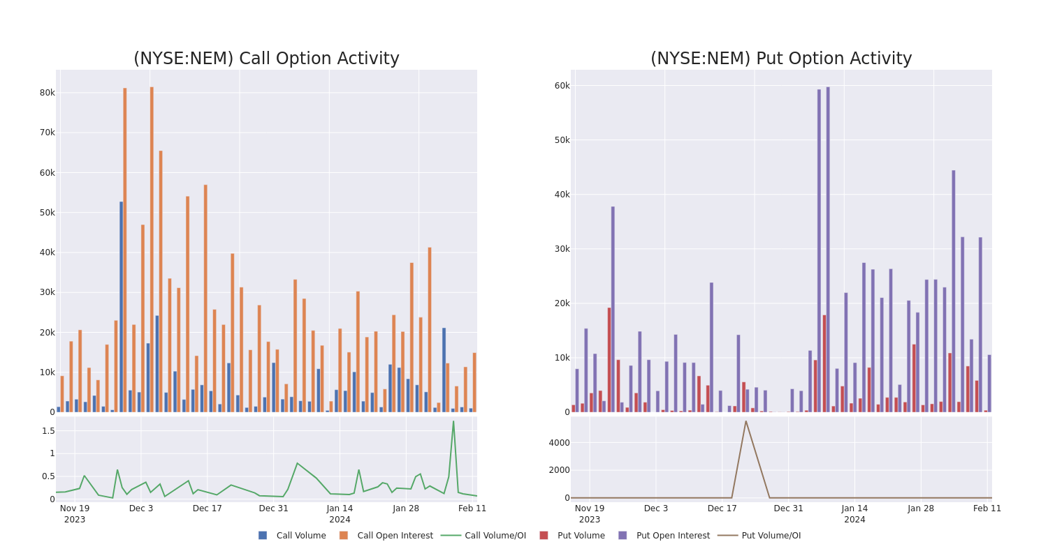 Options Call Chart