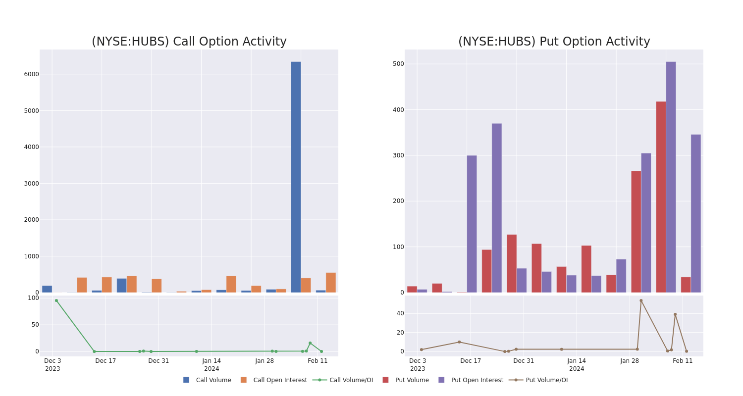 Options Call Chart