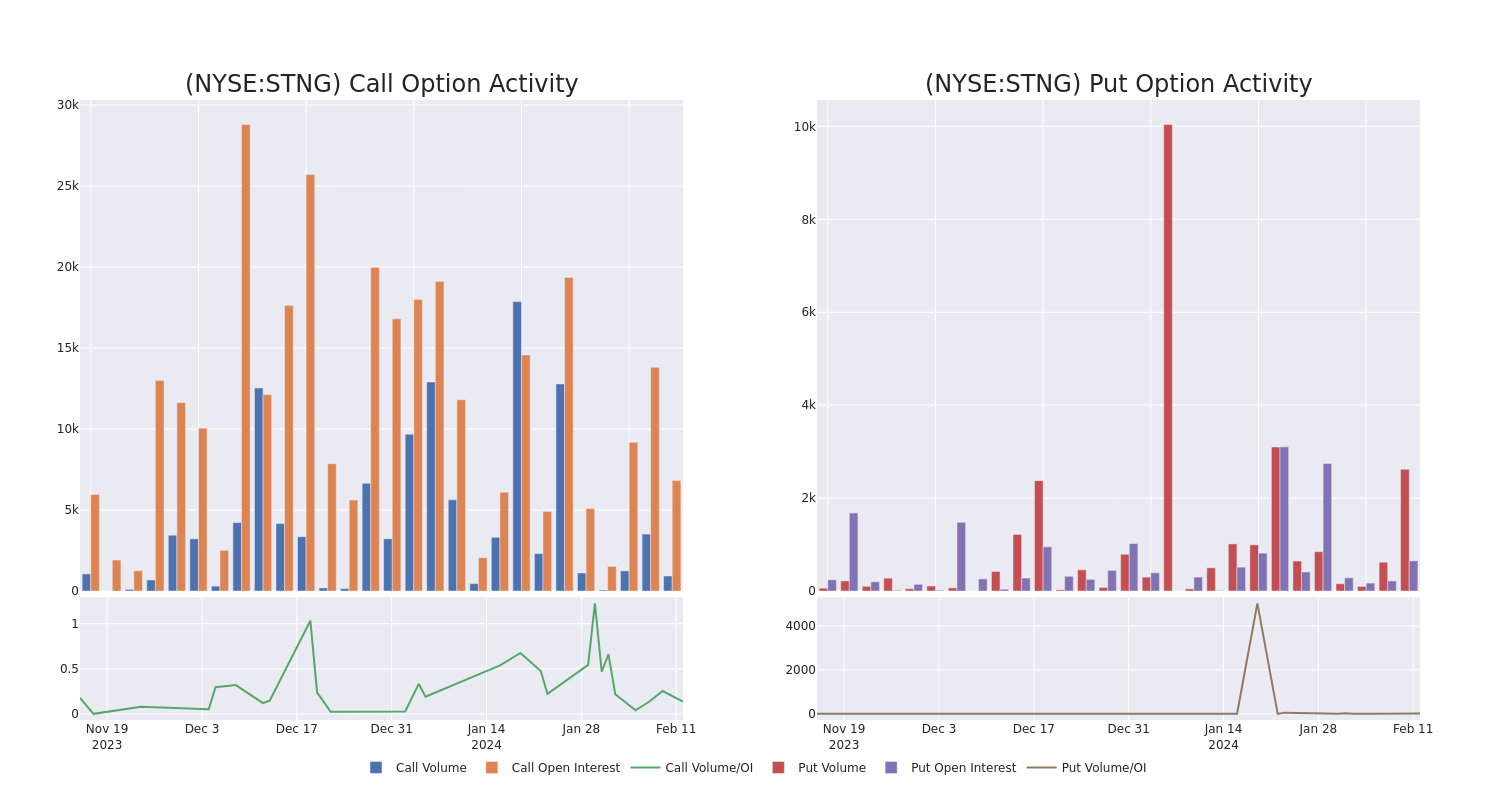 Options Call Chart